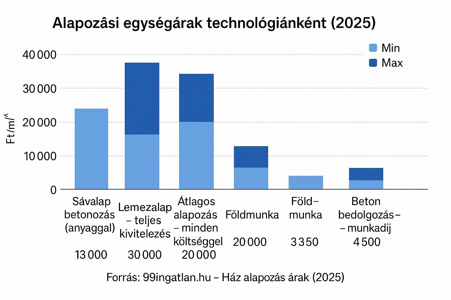 Alapozási egységárak technológiánként (2025)