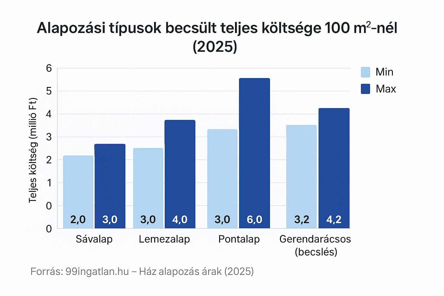 Alapozási típusok becsült teljes költsége 100 m²-nél (2025)